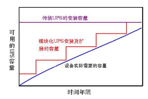 模块化UPS在企业级数据中心的应用